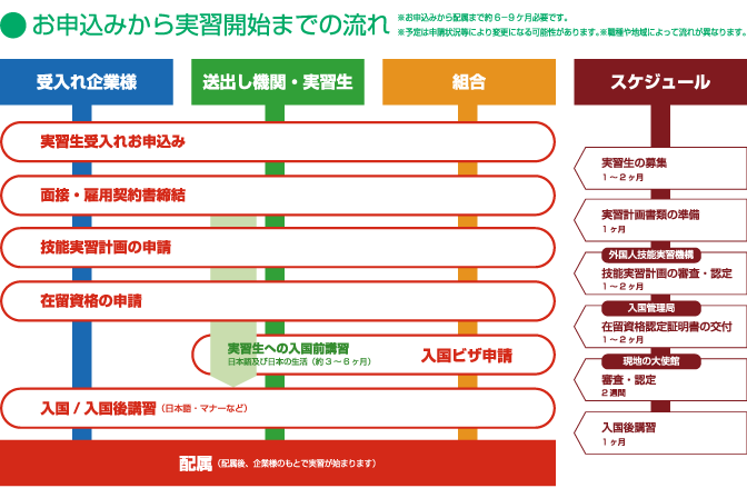 お申込みから実習開始までのながれ